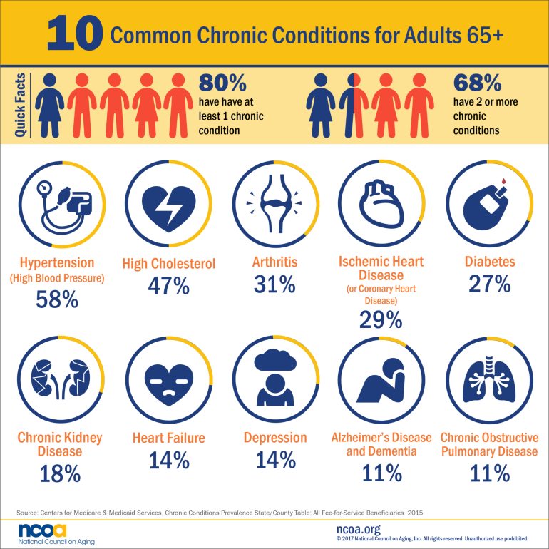10commonchronic